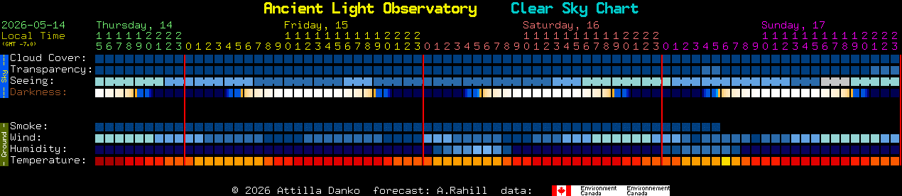 Current forecast for Ancient Light Observatory Clear Sky Chart