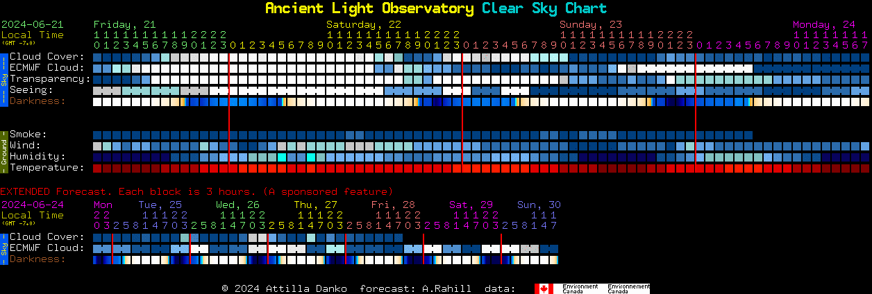 Current forecast for Ancient Light Observatory Clear Sky Chart