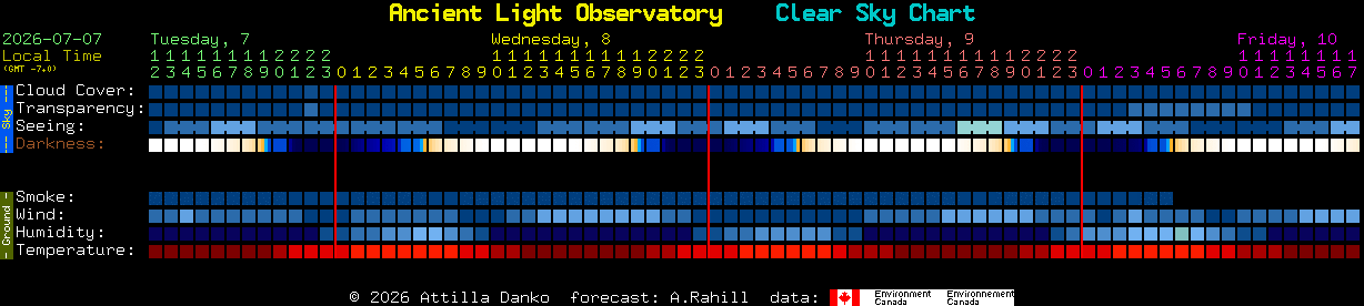 Current forecast for Ancient Light Observatory Clear Sky Chart