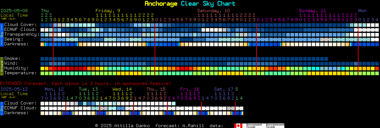 Current forecast for Anchorage Clear Sky Chart