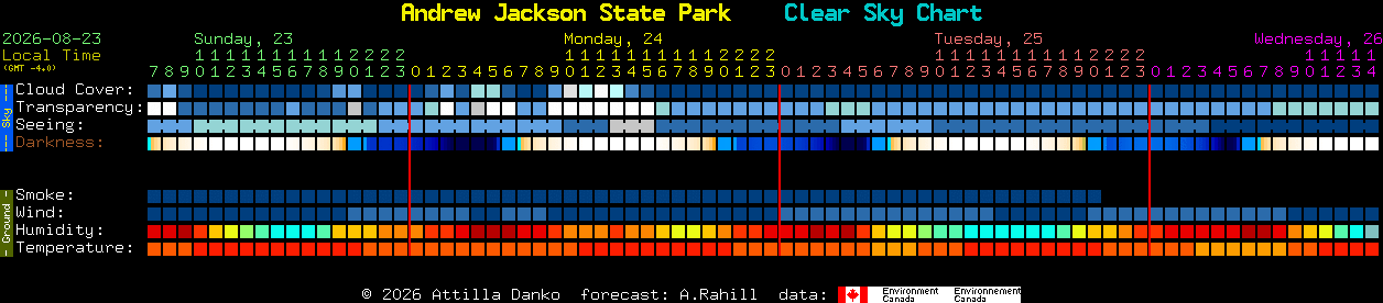 Current forecast for Andrew Jackson State Park Clear Sky Chart