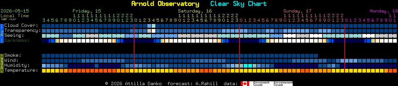 Current forecast for Arnold Observatory Clear Sky Chart