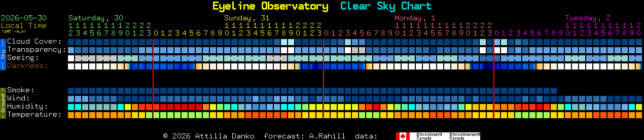 Current forecast for Eyeline Observatory Clear Sky Chart