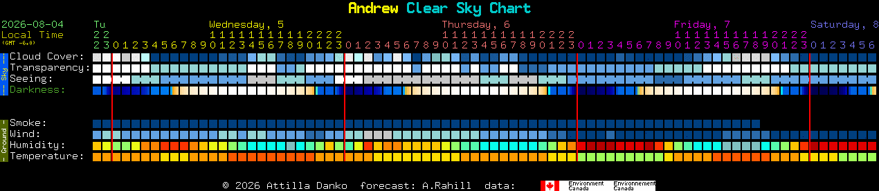 Current forecast for Andrew Clear Sky Chart