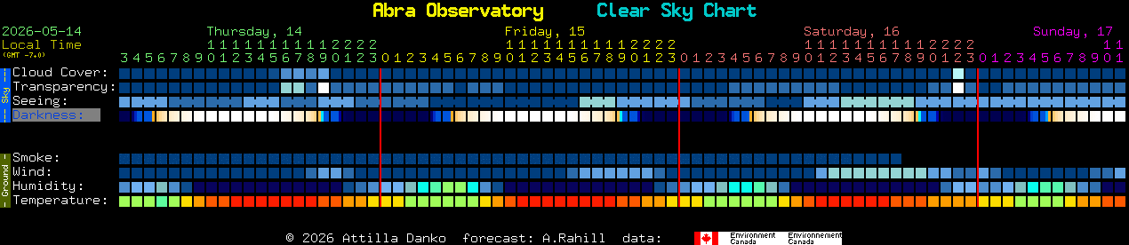 Current forecast for Abra Observatory Clear Sky Chart