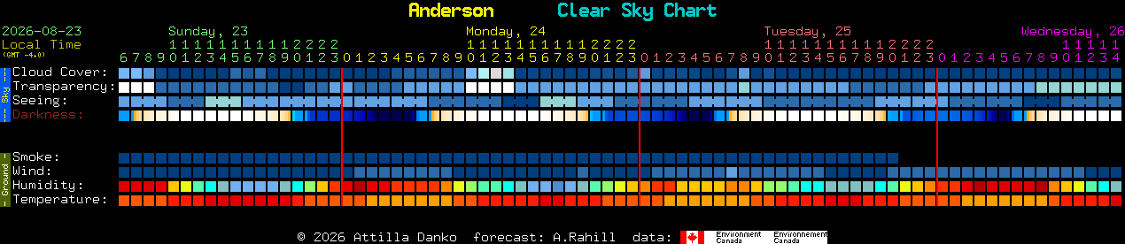 Current forecast for Anderson Clear Sky Chart