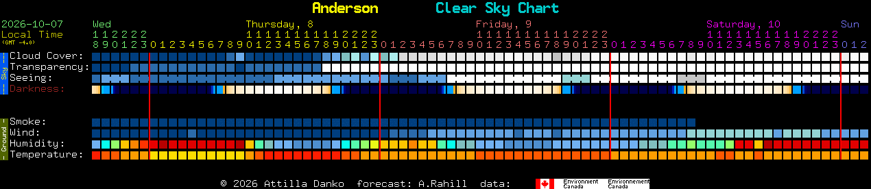 Current forecast for Anderson Clear Sky Chart