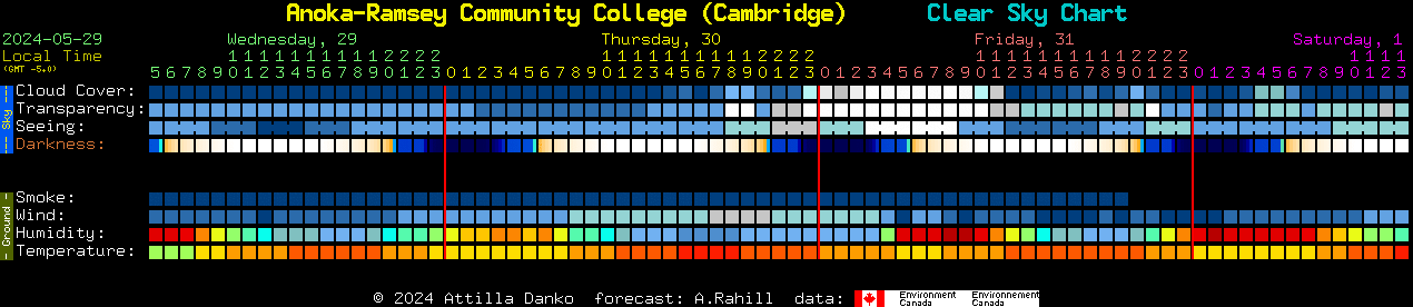 Current forecast for Anoka-Ramsey Community College (Cambridge) Clear Sky Chart