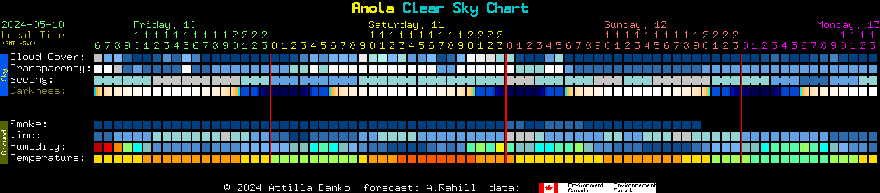 Current forecast for Anola Clear Sky Chart