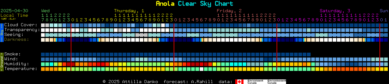 Current forecast for Anola Clear Sky Chart