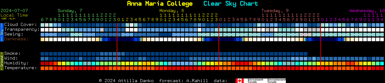 Current forecast for Anna Maria College Clear Sky Chart