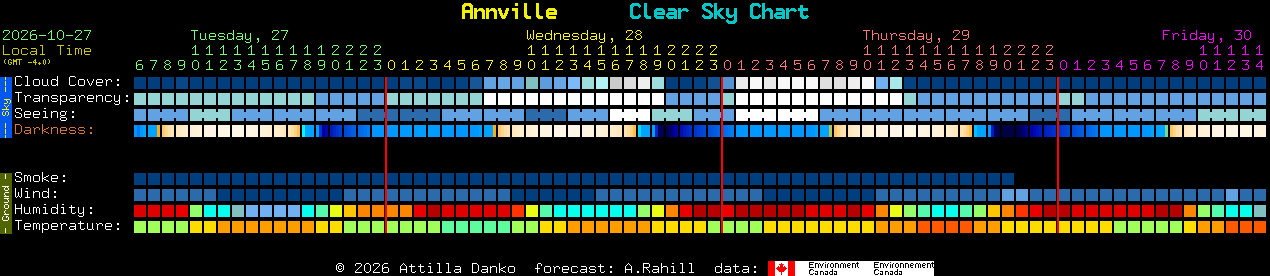 Current forecast for Annville Clear Sky Chart