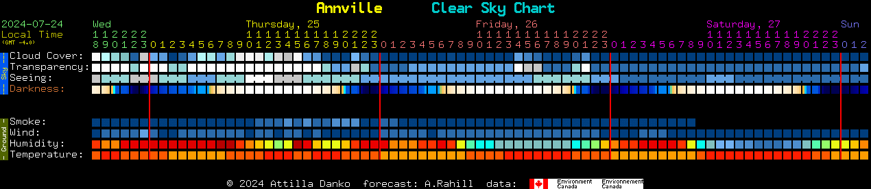 Current forecast for Annville Clear Sky Chart