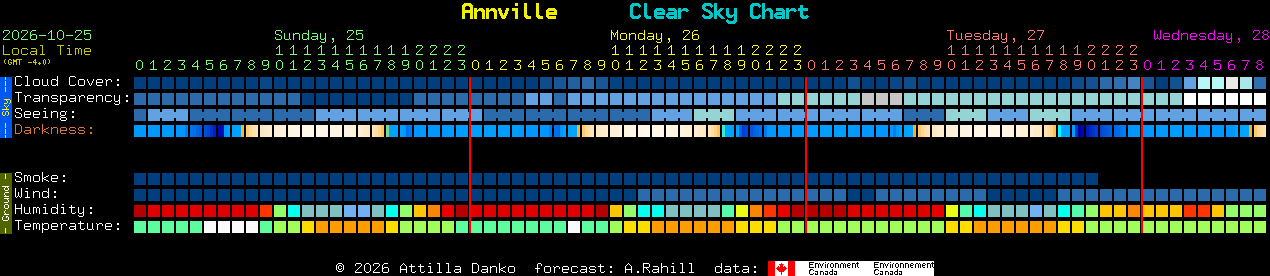 Current forecast for Annville Clear Sky Chart