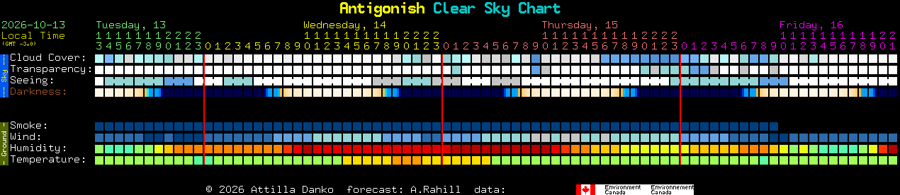 Current forecast for Antigonish Clear Sky Chart