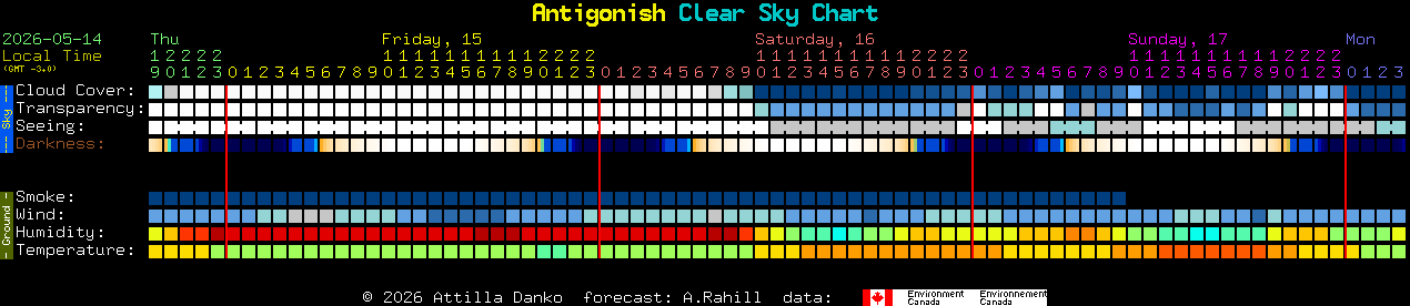 Current forecast for Antigonish Clear Sky Chart