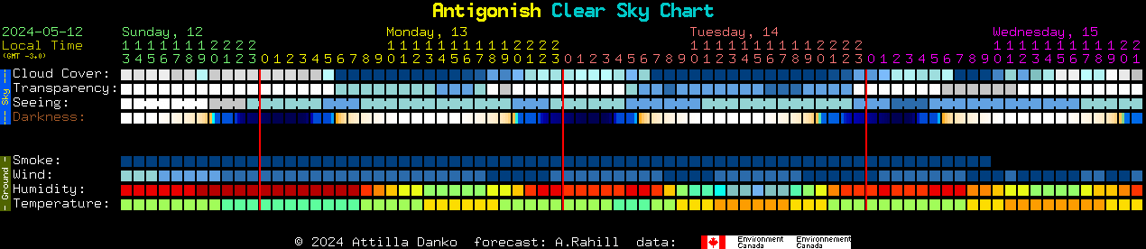 Current forecast for Antigonish Clear Sky Chart