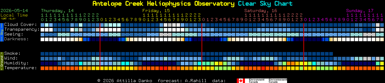 Current forecast for Antelope Creek Heliophysics Observatory Clear Sky Chart