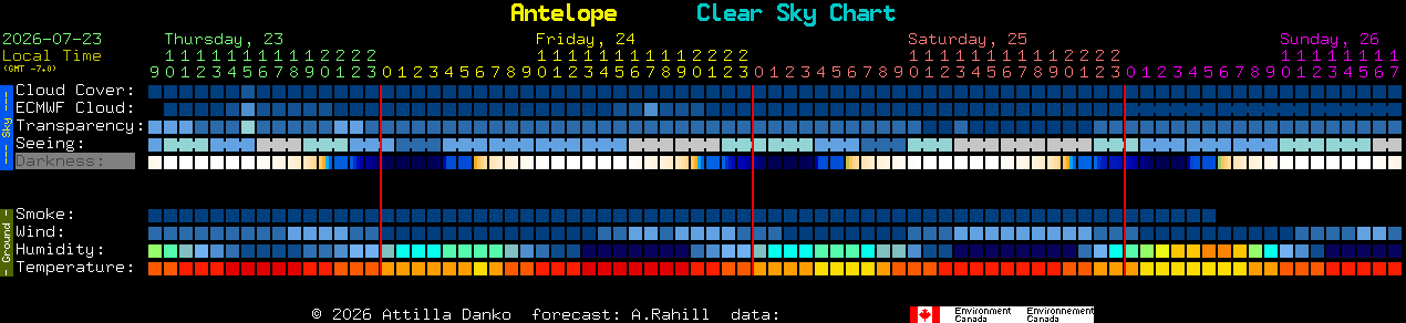 Current forecast for Antelope Clear Sky Chart