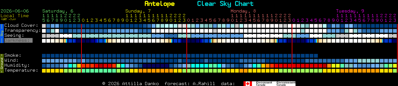 Current forecast for Antelope Clear Sky Chart