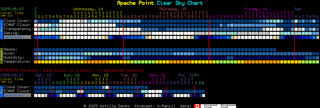 Current forecast for Apache Point Clear Sky Chart