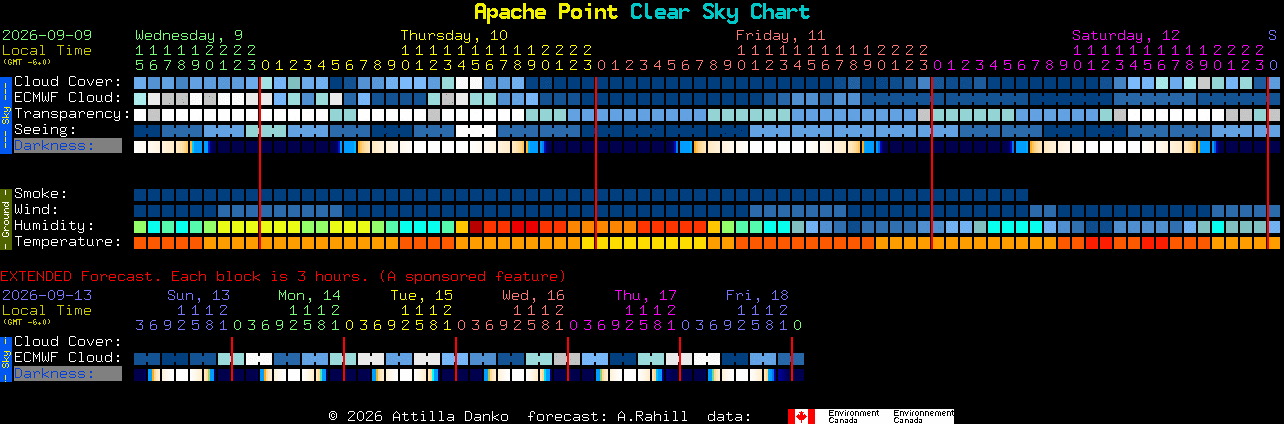 Current forecast for Apache Point Clear Sky Chart