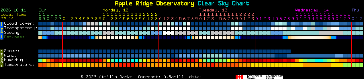 Current forecast for Apple Ridge Observatory Clear Sky Chart