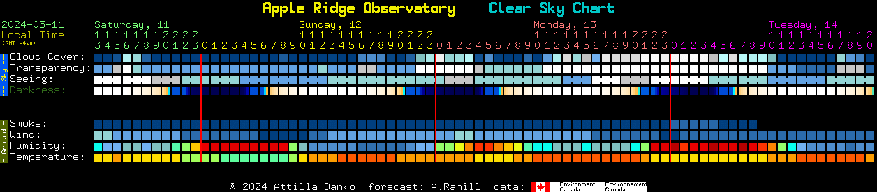 Current forecast for Apple Ridge Observatory Clear Sky Chart