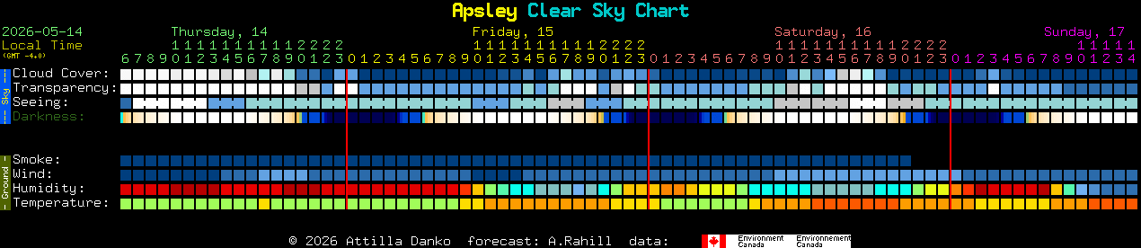 Current forecast for Apsley Clear Sky Chart
