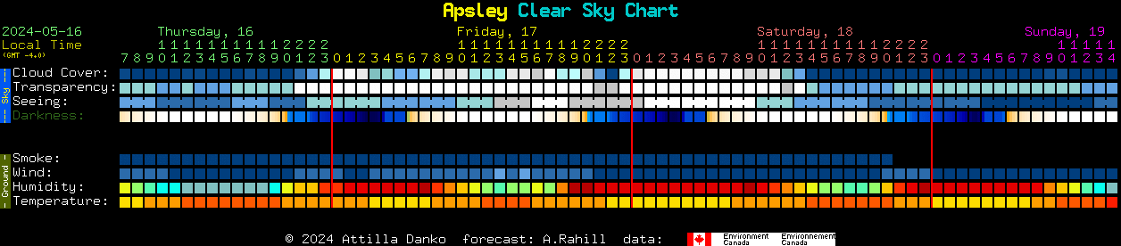 Current forecast for Apsley Clear Sky Chart