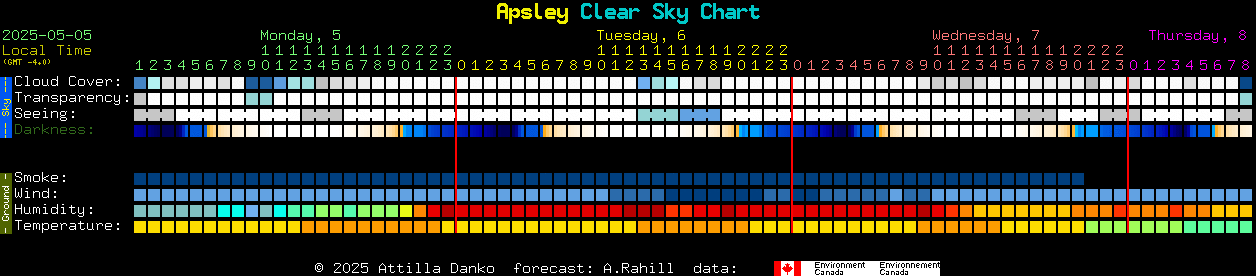 Current forecast for Apsley Clear Sky Chart