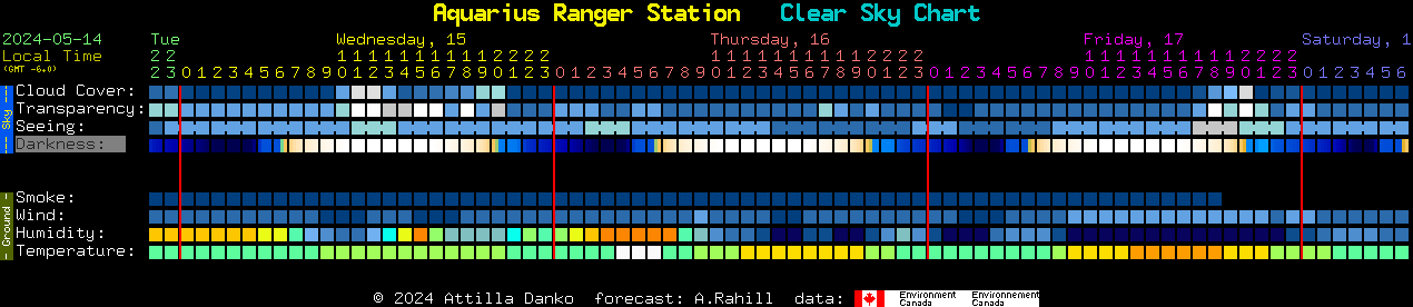 Current forecast for Aquarius Ranger Station Clear Sky Chart