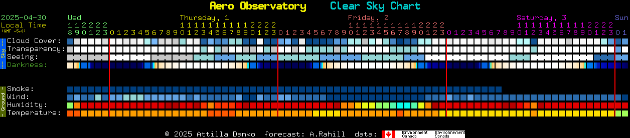 Current forecast for Aero Observatory Clear Sky Chart