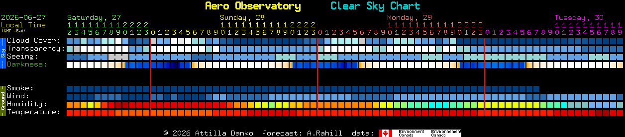 Current forecast for Aero Observatory Clear Sky Chart