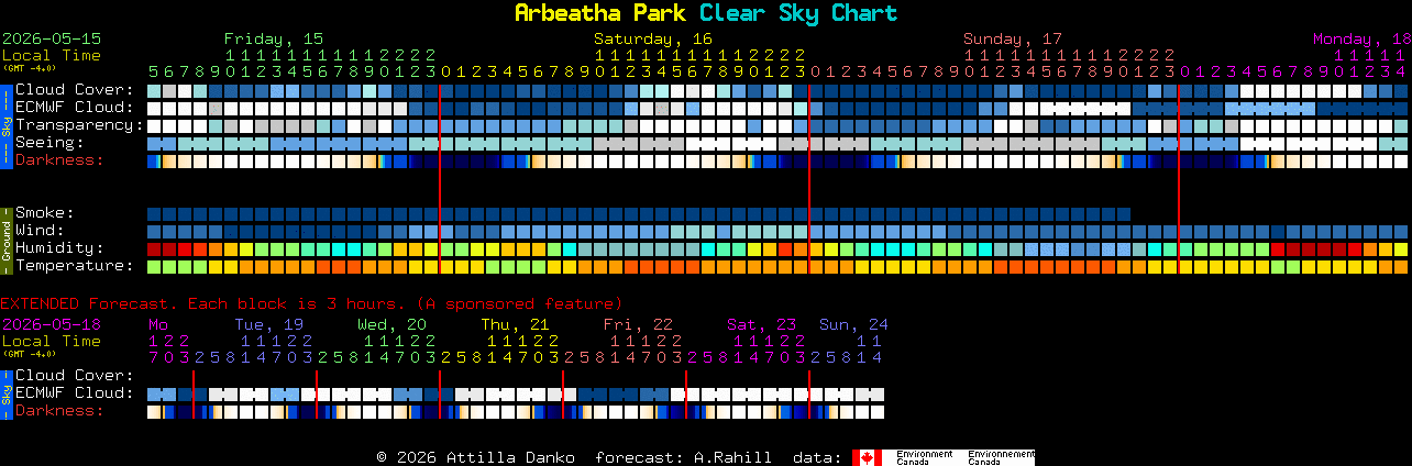 Current forecast for Arbeatha Park Clear Sky Chart