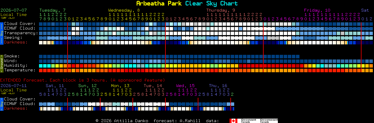 Current forecast for Arbeatha Park Clear Sky Chart