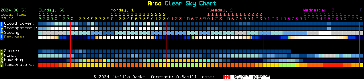 Current forecast for Arco Clear Sky Chart