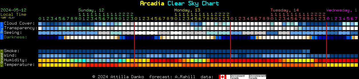 Current forecast for Arcadia Clear Sky Chart