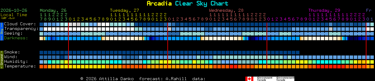 Current forecast for Arcadia Clear Sky Chart