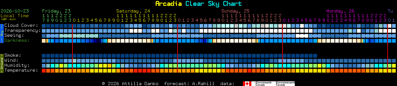 Current forecast for Arcadia Clear Sky Chart