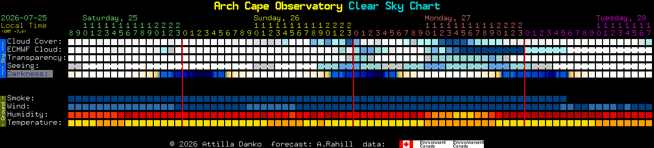 Current forecast for Arch Cape Observatory Clear Sky Chart