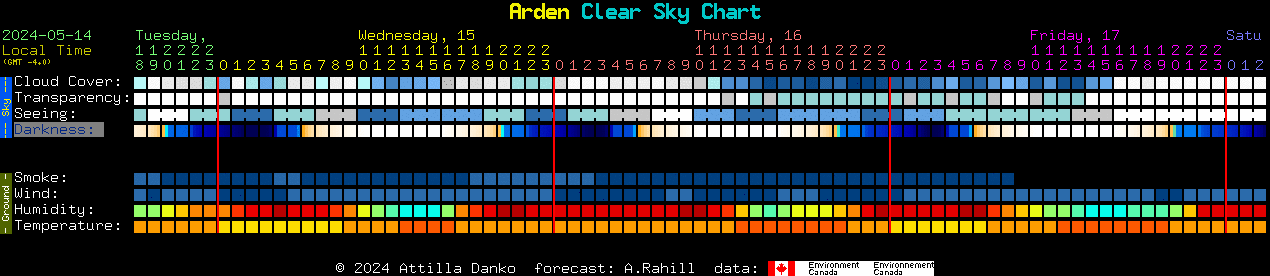 Current forecast for Arden Clear Sky Chart