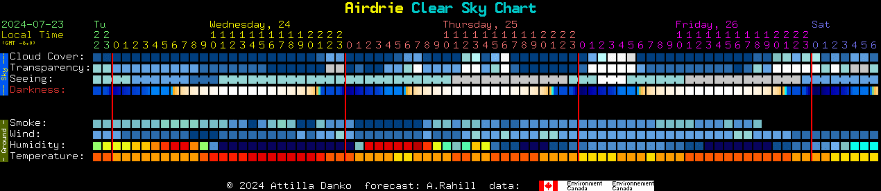 Current forecast for Airdrie Clear Sky Chart