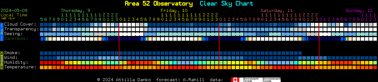 Current forecast for Area 52 Observatory Clear Sky Chart