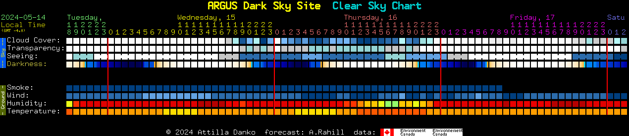 Current forecast for ARGUS Dark Sky Site Clear Sky Chart