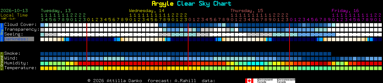 Current forecast for Argyle Clear Sky Chart