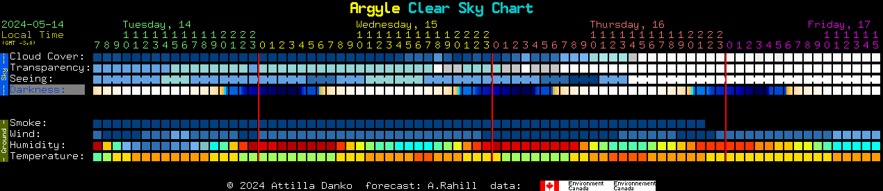 Current forecast for Argyle Clear Sky Chart