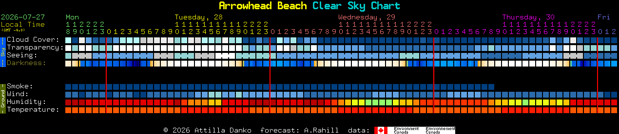 Current forecast for Arrowhead Beach Clear Sky Chart
