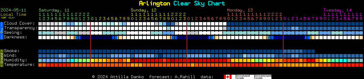 Current forecast for Arlington Clear Sky Chart
