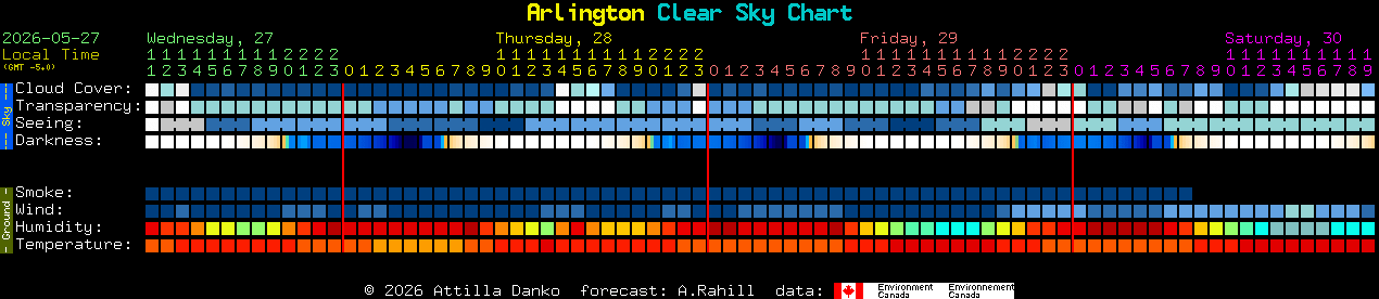 Current forecast for Arlington Clear Sky Chart